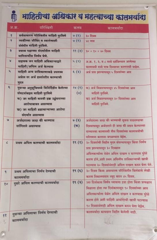 माहितीचा अधिकार व कालमर्यादा